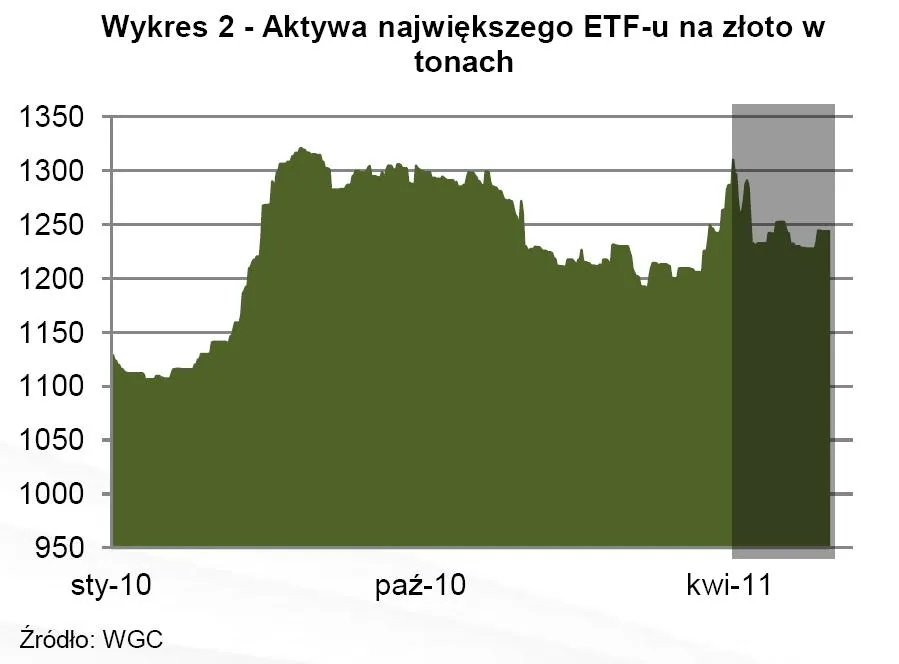 653475-aktywa-najwiekszego-etf-u-na-zloto-w-tonach.jpg