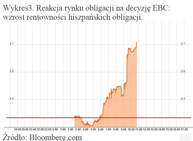 686807-reakcja-rynku-obligacji-na-decyzje-ebc-wzrost-rentownosci-hiszpanskich-obligacji.jpg