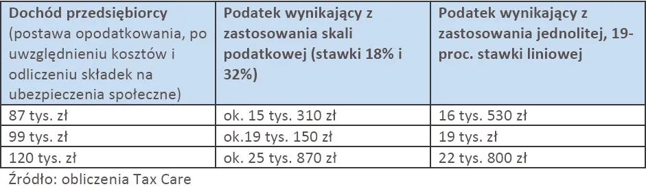 738894-podatek-do-zaplaty-przy-roznych-poziomach-dochodow-i-roznych-skalach-podatkowych.jpg