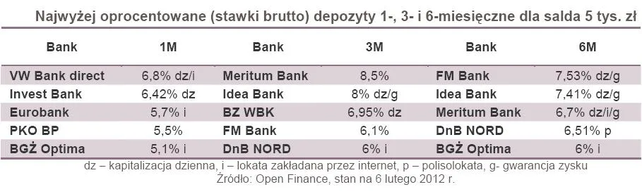 742285-najwyzej-oprocentowane-stawki-brutto-depozyty-1-3-i-6-miesieczne-dla-salda-5-tys-zl.jpg