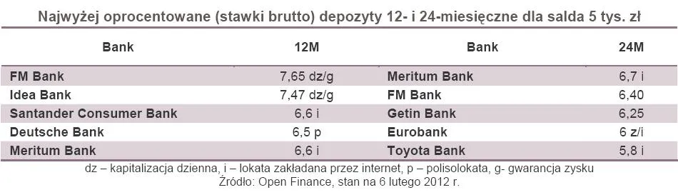 742299-najwyzej-oprocentowane-stawki-brutto-depozyty-12-i-24-miesieczne-dla-salda-5-tys-zl.jpg