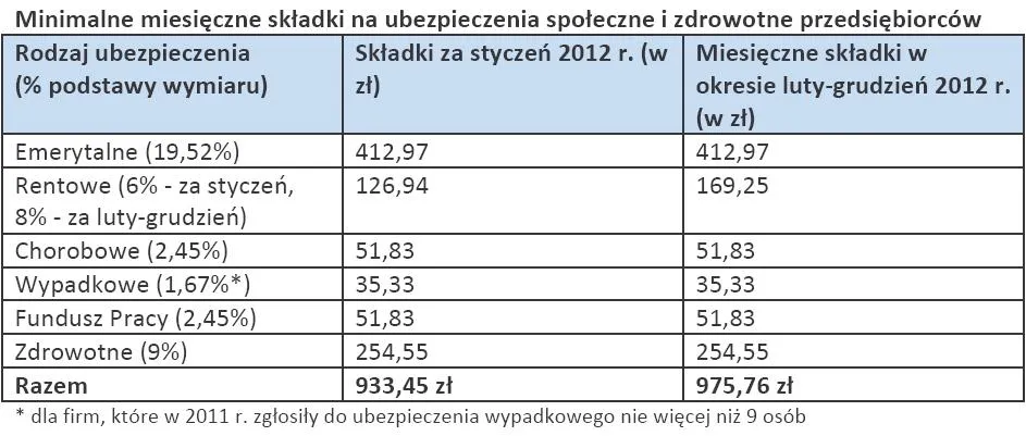 742343-minimalne-miesieczne-skladki-na-ubezpieczenia-spoleczne-i-zdrowotne-przedsiebiorcow.jpg