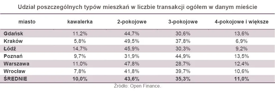 751447-udzial-poszczegolnych-typow-mieszkan-w-liczbie-transakcji-ogolem-w-danym-miescie.jpg