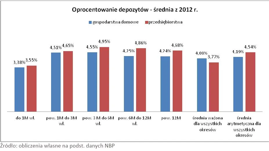 Duża firma dostanie nawet 2 pkt. proc. więcej na lokacie niż drobny przedsiębiorca