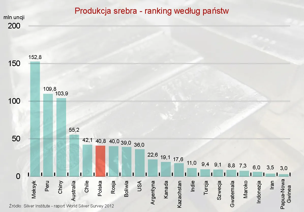 Najwięksi producenci srebra na świecie. Polska na szóstym miejscu