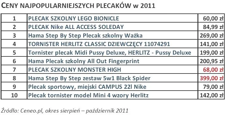 962441-ceny-najpopularniejszych-plecakow-w-2011-r.jpg