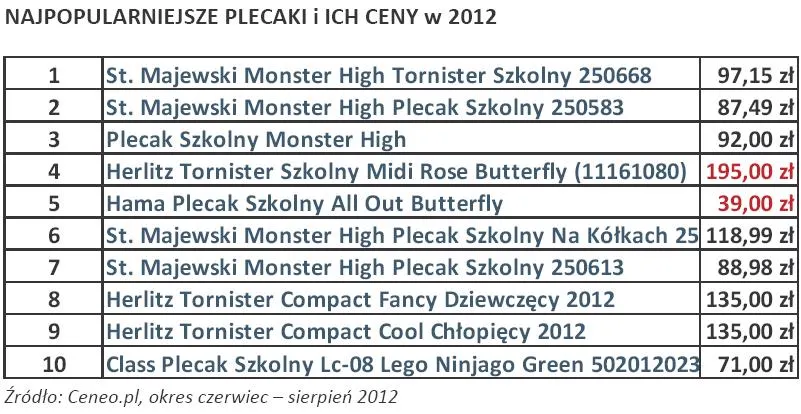 962455-ceny-najpopularniejszych-plecakow-w-2012-r.jpg