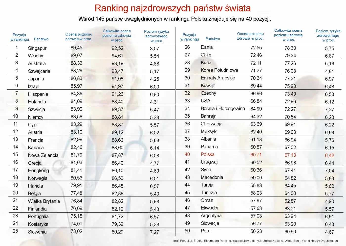 Singapur najzdrowszym krajem świata