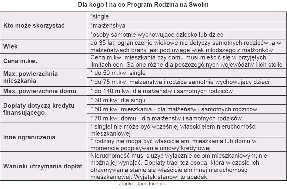 Hipoteki: kredytów z dopłatami szybko przybywa