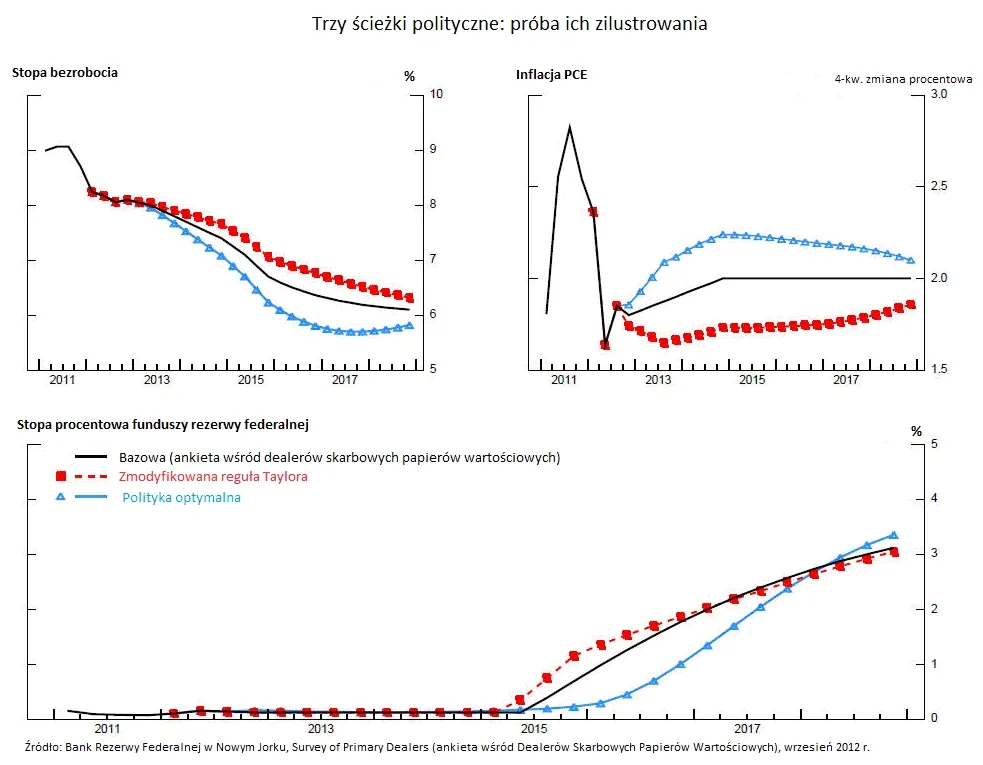 Czy Rezerwa Federalna zmienia politykę?
