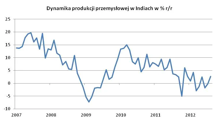 1093717-dynamika-produkcji-przemyslowej-w-indiach.jpg