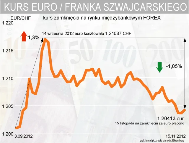 Kurs franka szwajcarskiego idzie w górę