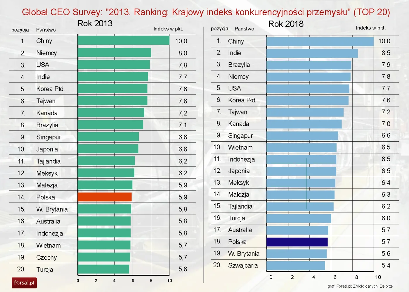 Polska wśród najbardziej konkurencyjnych państw w branży produkcyjnej