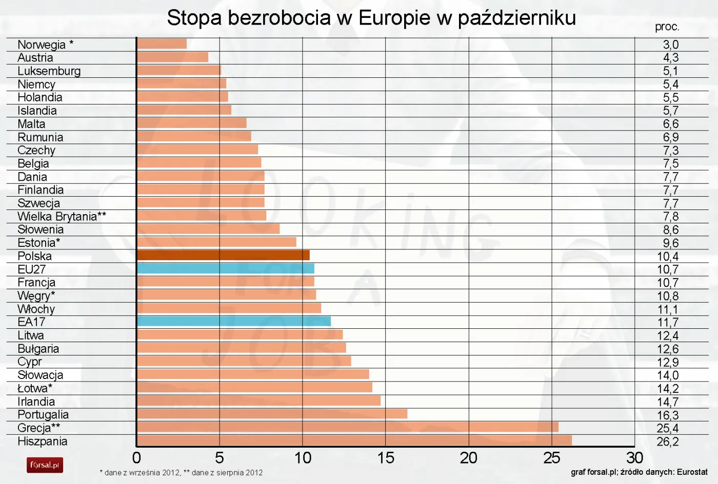 Eurostat: bezrobocie i inflacja w październiku w Polsce i strefie euro