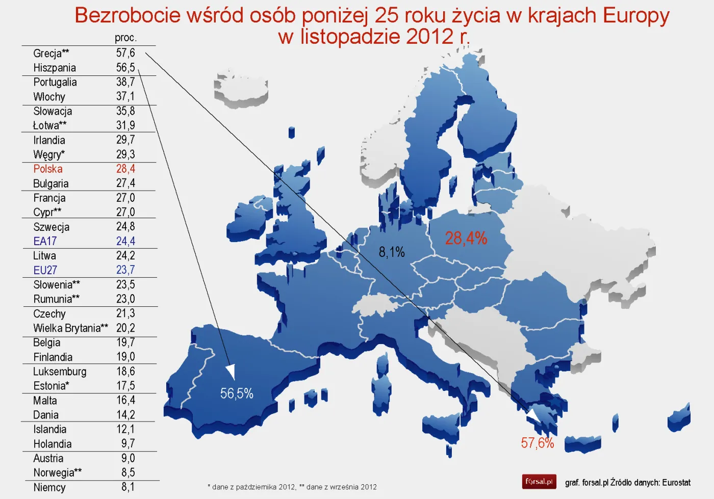 Listopadowe bezrobocie wśród osób poniżej 25 roku życia w krajach Europy - Eurostat