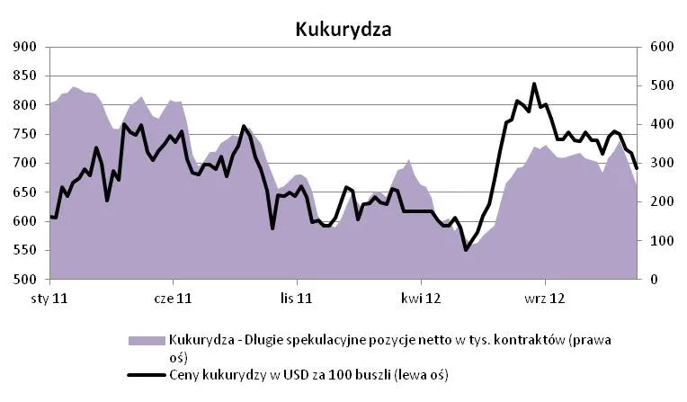 Silna realizacja zysków po hossie na rynkach rolnych