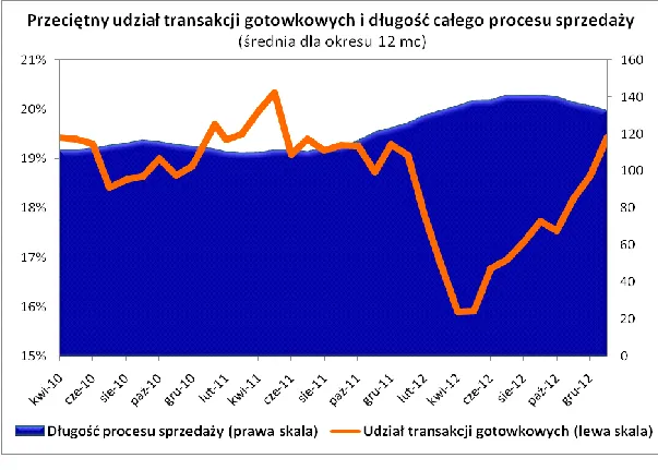 Polacy coraz częściej kupują mieszkania za gotówkę