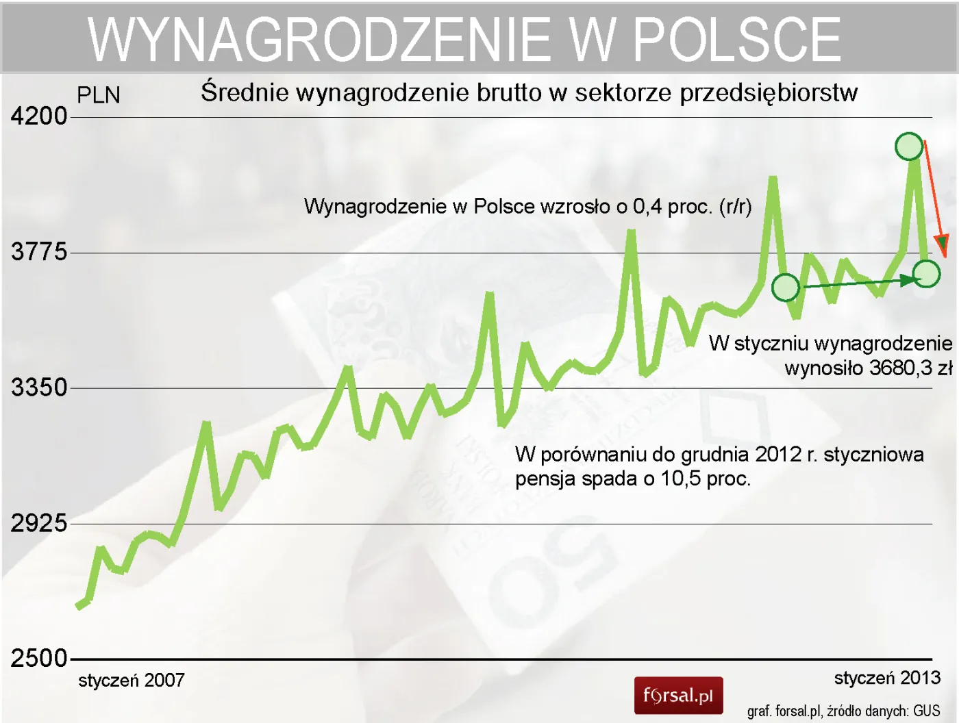 1211482-wynagrodzenie-w-styczniu-2013-r-w-polsce.jpg