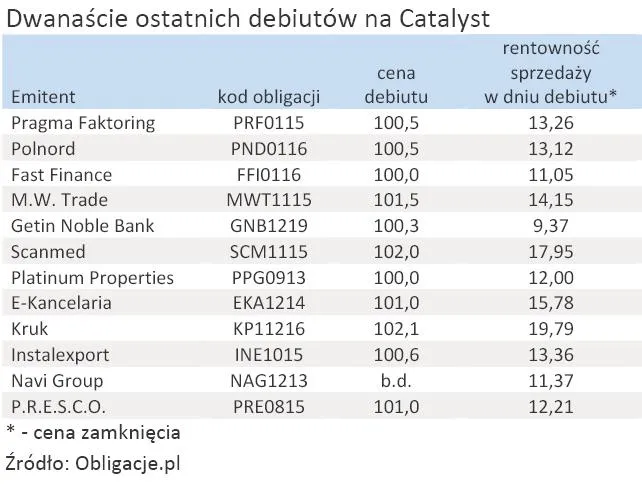 Dwanaście ostatnich debiutów na Catalyst