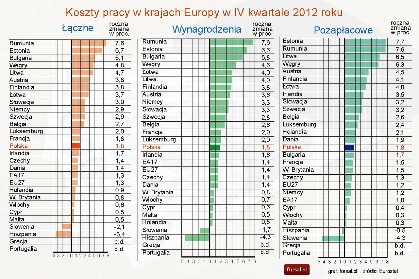 Roczna zmiana kosztów pracy w IV kwartale 2012 roku w Unii Europejskiej - Eurostat