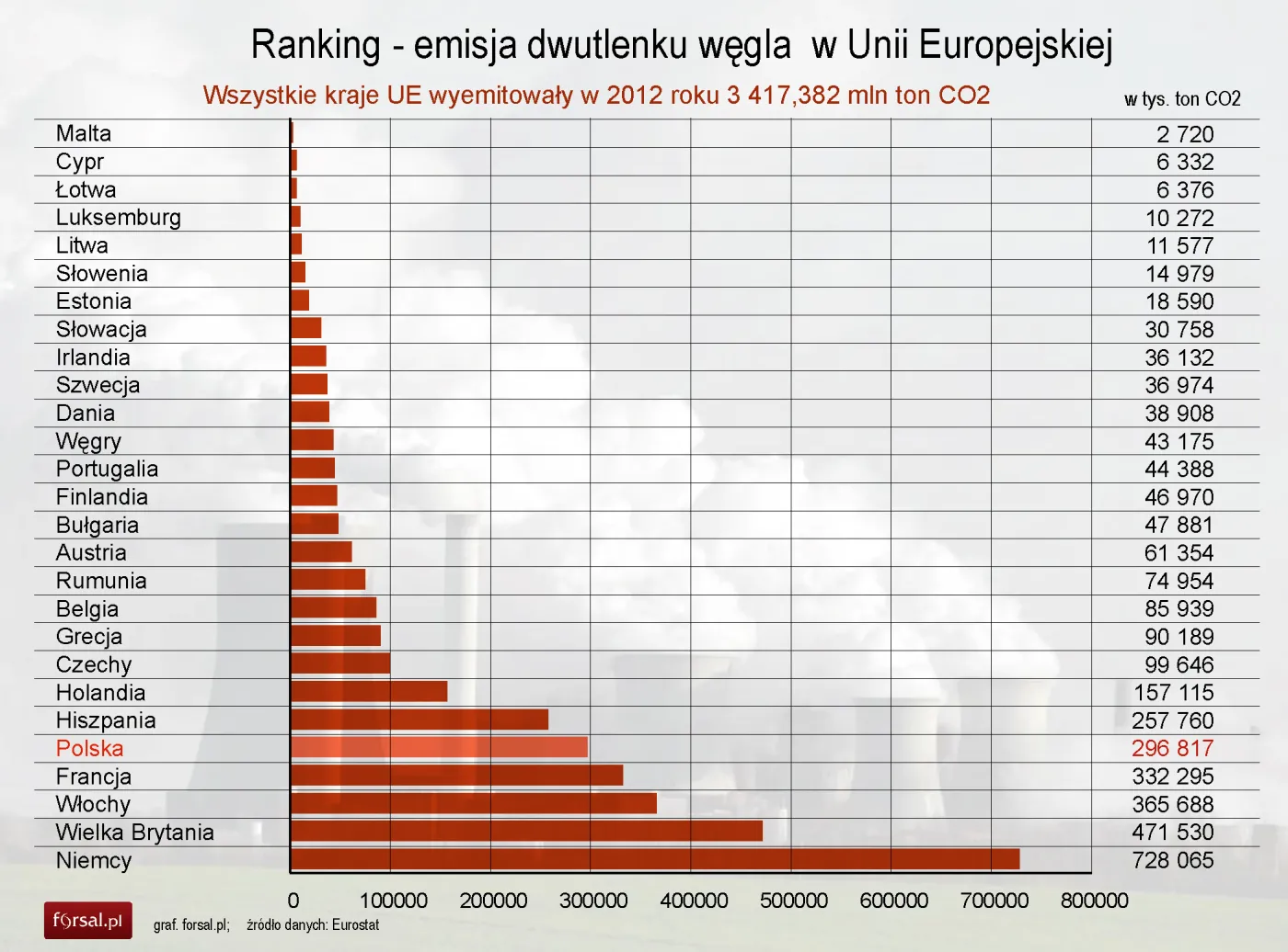 1350053-emisja-dwutlenku-wegla-w-unii-europejskiej.jpg