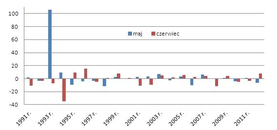 1353329-stopy-zwrotu-wig-w-maju-i-czerwcu-w-proc.jpg
