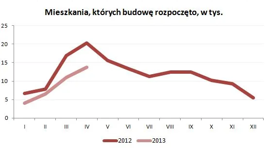 Mieszkania, których budowę rozpoczęto (w tys.)