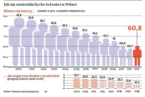 Migracje ludności w Polsce: z miasta na wieś
