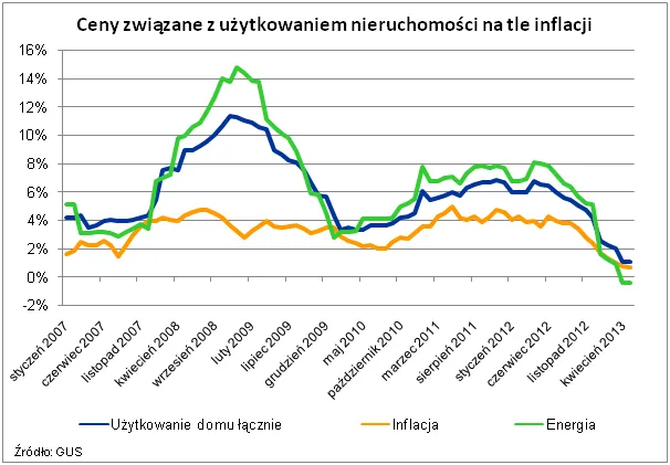 Ceny związane z użytkowaniem nieruchomości na tle inflacji