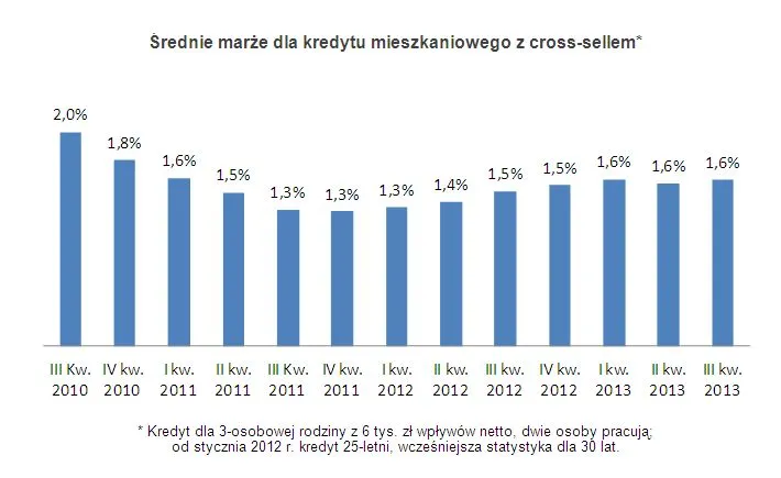 Ranking kredytów hipotecznych - oferta banków na III kwartał 2013