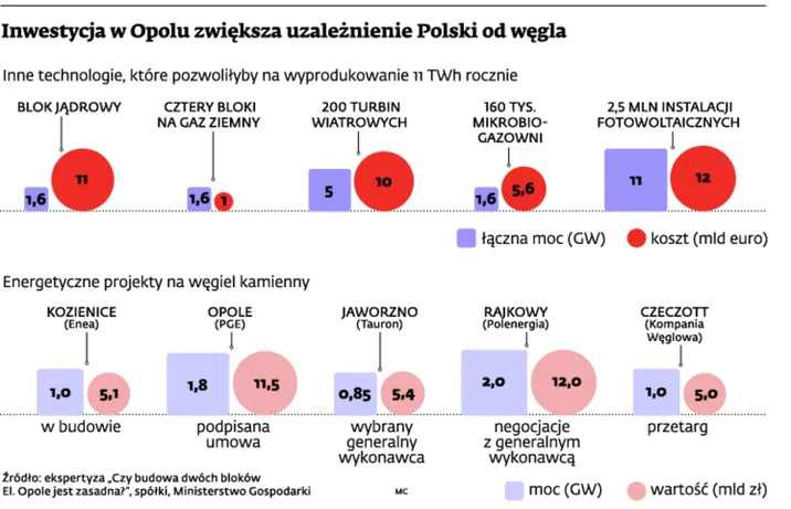 Budowa gigantycznych bloków węglowych w Opolu jest nieopłacalna?