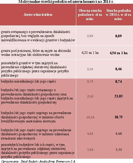 Jaki podatek od nieruchomości zapłacimy w 2014?