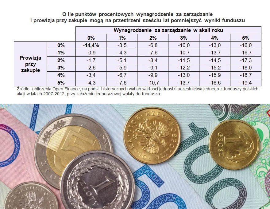 Koszty zarządzania funduszem najbardziej rzutują na wynik inwestycji