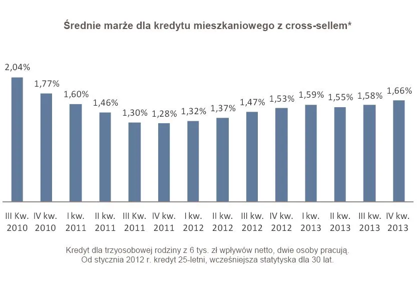 Ranking kredytów mieszkaniowych na IV kwartał 2013 r.