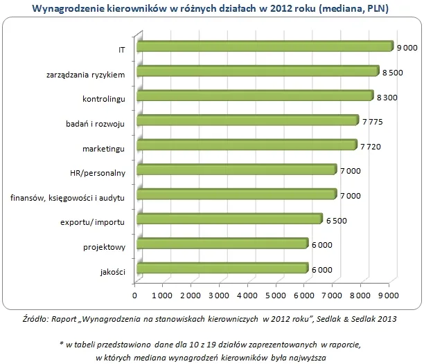 Wynagrodzenia kierowników w 2012 roku