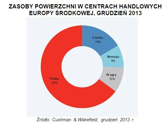 C&W: W przyszłym roku w Polsce zostanie otwartych 25 centrów handlowych