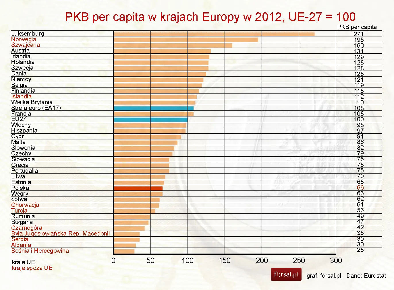 Eurostat: PKB per capita Polski w 2012 r. wyniósł 66 proc. średniej UE