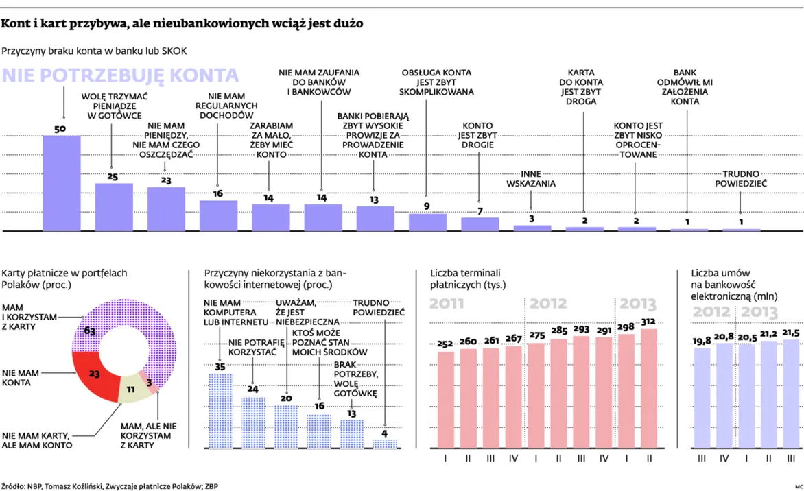 Wykluczenie finansowe: kont i kart przybywa, ale nieubankowionych wciąż jest dużo
