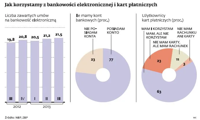 NBP idzie na wojnę z gotówką. Stawia na przelewy i karty płatnicze