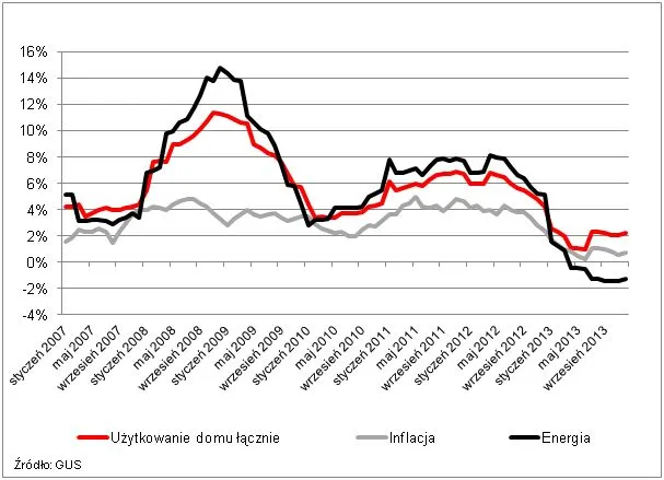 Koszt utrzymania domu wzrósł w 2013 r. głównie z powodu śmieci