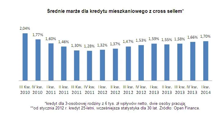 W którym banku warto dziś zaciągnąć kredyt mieszkaniowy? Zobacz ranking