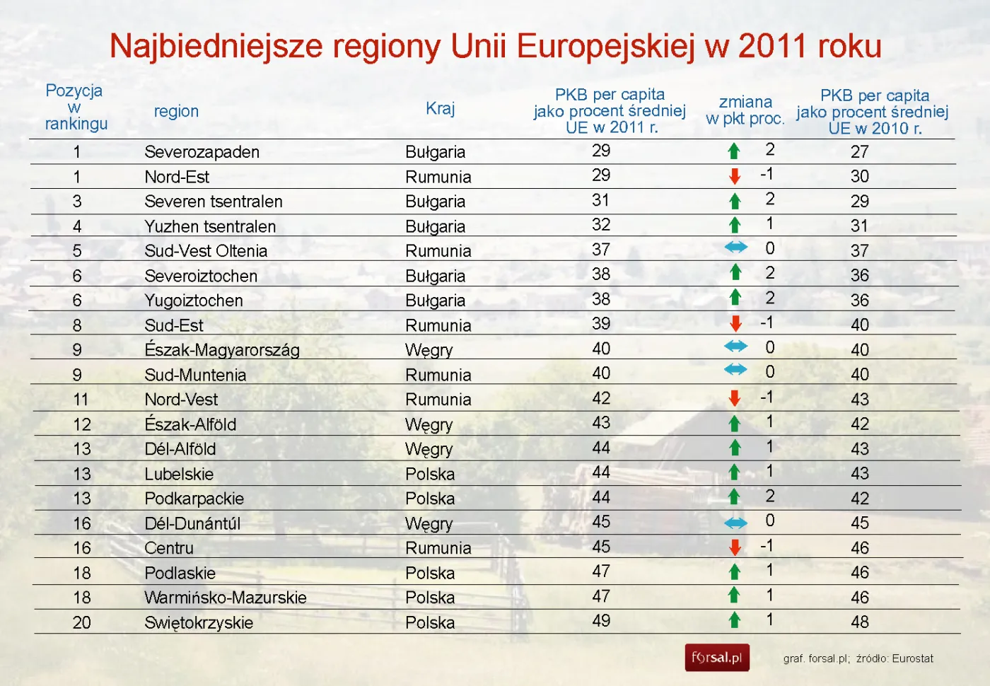 1688637-najbiedniejsze-regiony-unii-europejskiej.jpg