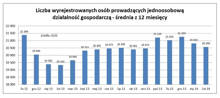 1735719-liczba-wyrejestrowanych-osob-prowadzacych.jpg