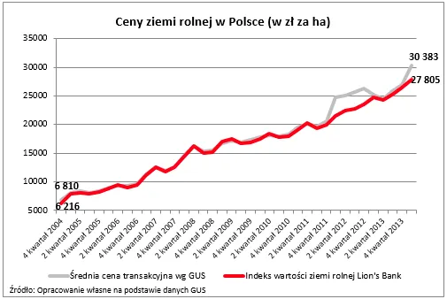 Dynamiczny wzrost cen ziemi na początku roku? Dane GUS są sztucznie zawyżone