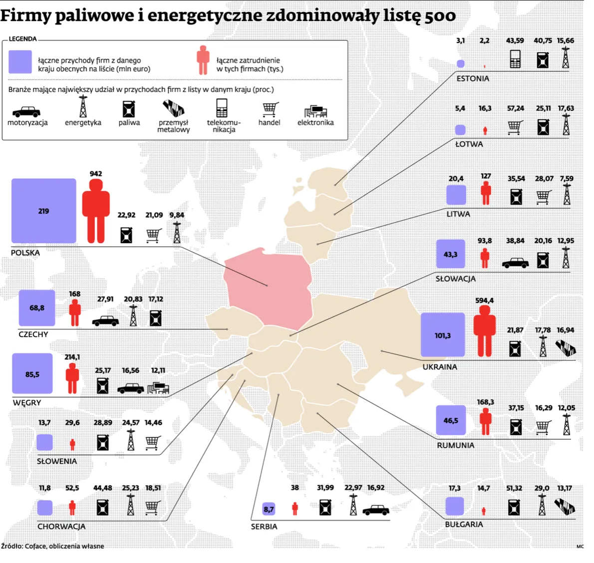 Ranking TOP 500 2014 - największe firmy Europy Środkowo-Wschodniej