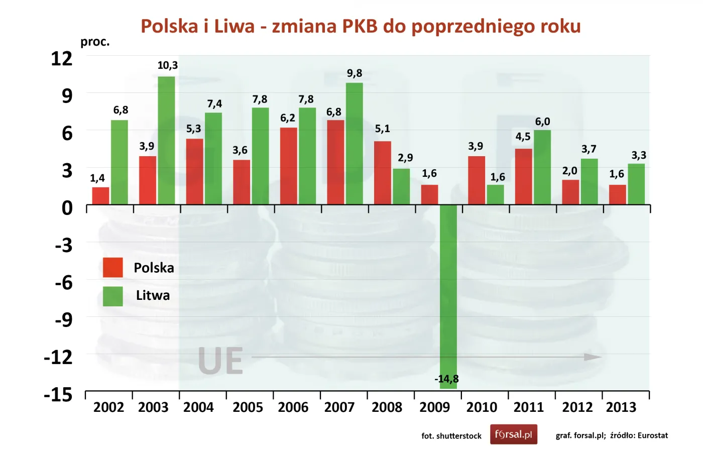 Polska i Liwa - zmiana PKB do poprzedniego roku