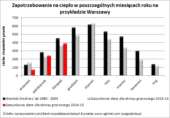 Łagodna zima zostawi krocie w kieszeniach Polaków. Ile można oszczędzić?