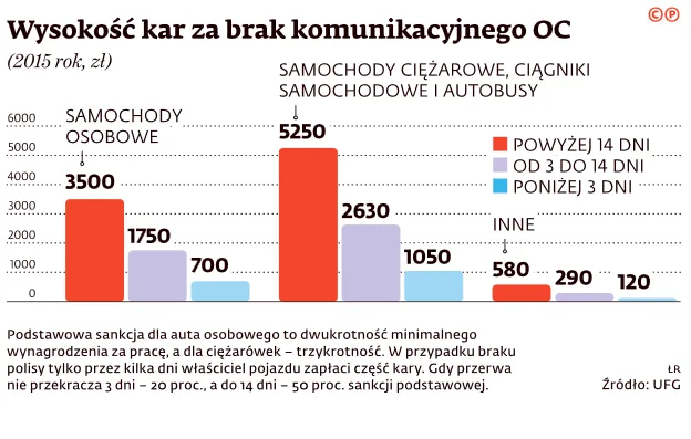 Unikanie policji nie wystarczy. Coraz trudniej ukryć brak polisy OC