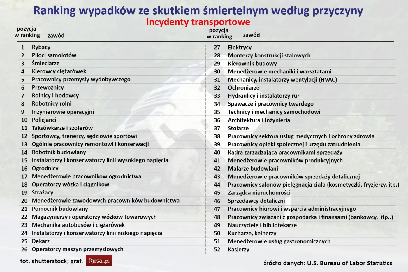 Ranking wypadków ze skutkiem śmiertelnym według przyczyny - Incydenty transportowe
