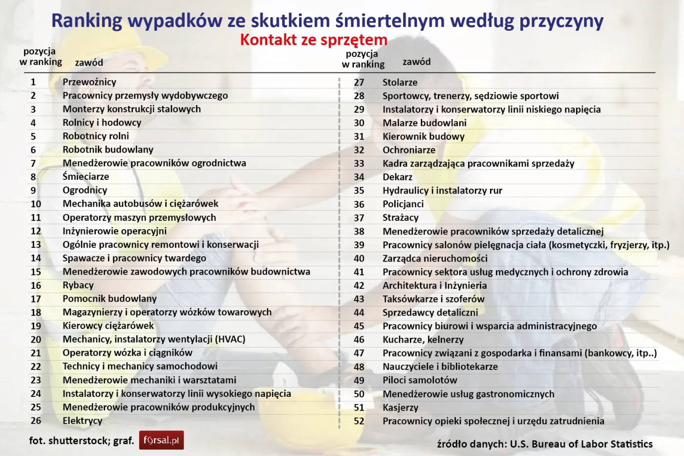 Ranking wypadków ze skutkiem śmiertelnym według przyczyny - Kontakt ze sprzętem